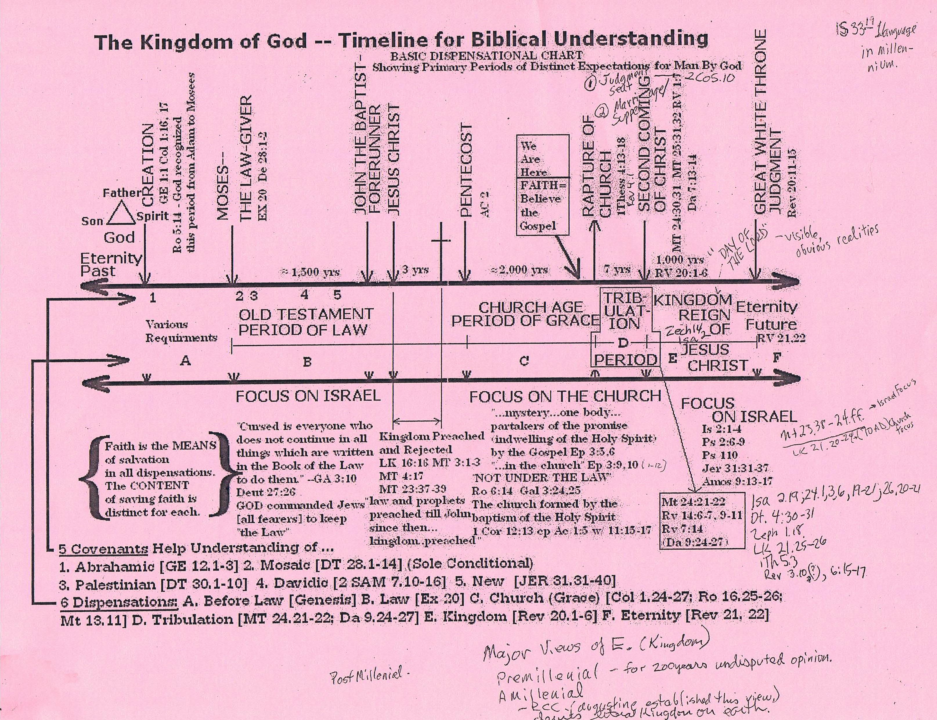 Timenline of the Kingdom of God 2