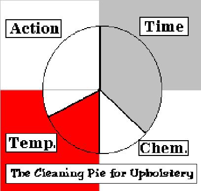 Cleaning Pie for Upholstery -- Big Piece for Time & Action