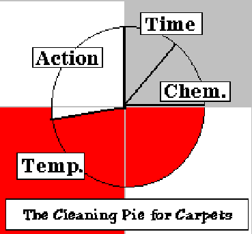 Cleaning Pie for Carpets -- Big Piece for Temp & Action